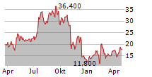 ANAPTYSBIO INC Chart 1 Jahr