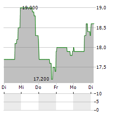 ANAPTYSBIO Aktie 5-Tage-Chart