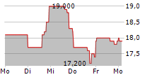 ANAPTYSBIO INC 5-Tage-Chart