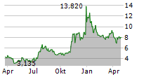 ANAVEX LIFE SCIENCES CORP Chart 1 Jahr