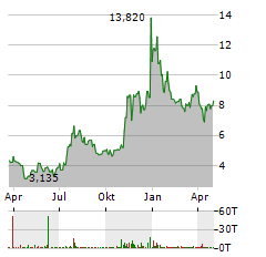 ANAVEX LIFE SCIENCES Aktie Chart 1 Jahr