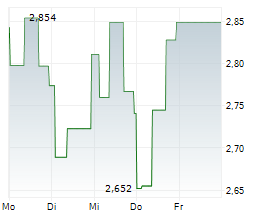 ANAVEX LIFE SCIENCES CORP Chart 1 Jahr