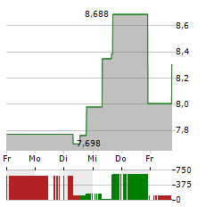 ANAVEX LIFE SCIENCES Aktie 5-Tage-Chart