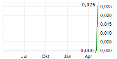 ANAX METALS LIMITED Chart 1 Jahr