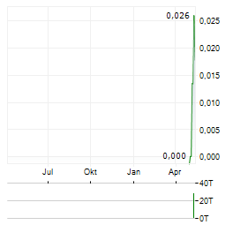 ANAX METALS Aktie Chart 1 Jahr