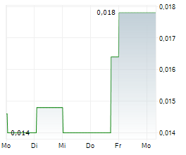 ANAX METALS LIMITED Chart 1 Jahr