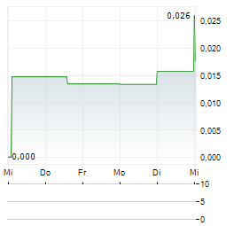 ANAX METALS Aktie 5-Tage-Chart