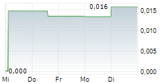 ANAX METALS LIMITED 5-Tage-Chart
