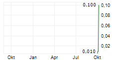 ANCERVA AG Chart 1 Jahr