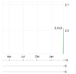 ANCERVA Aktie Chart 1 Jahr