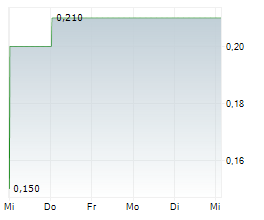 ANCERVA AG Chart 1 Jahr ANCERVA AG Chart 1 Jahr