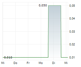 ANCERVA AG Chart 1 Jahr ANCERVA AG Chart 1 Jahr