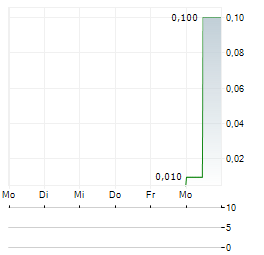 ANCERVA Aktie 5-Tage-Chart