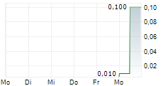 ANCERVA AG 5-Tage-Chart