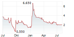 ANCHORCORE SE Chart 1 Jahr