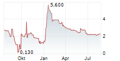ANCHORCORE SE Chart 1 Jahr