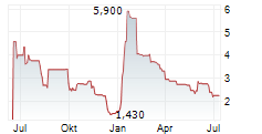 ANCHORCORE SE Chart 1 Jahr ANCHORCORE SE Chart 1 Jahr