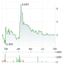 ANCHORCORE Aktie Chart 1 Jahr
