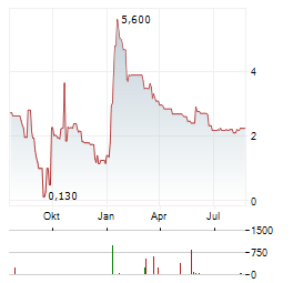 ANCHORCORE Aktie Chart 1 Jahr