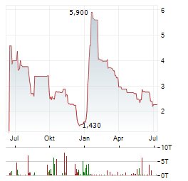 ANCHORCORE Aktie Chart 1 Jahr