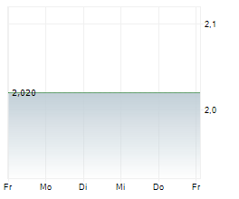 ANCHORCORE SE Chart 1 Jahr