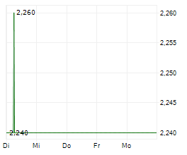 ANCHORCORE SE Chart 1 Jahr ANCHORCORE SE Chart 1 Jahr