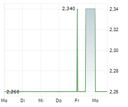 ANCHORCORE SE Chart 1 Jahr ANCHORCORE SE Chart 1 Jahr