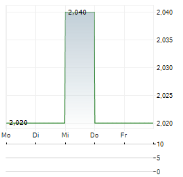 ANCHORCORE Aktie 5-Tage-Chart