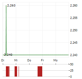 ANCHORCORE Aktie 5-Tage-Chart