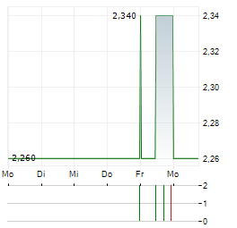 ANCHORCORE Aktie 5-Tage-Chart