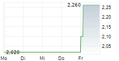 ANCHORCORE SE 5-Tage-Chart