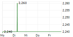 ANCHORCORE SE 5-Tage-Chart