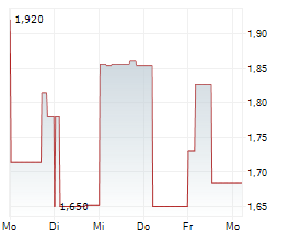 ANDEAN SILVER LIMITED Chart 1 Jahr