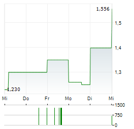 ANDEAN SILVER Aktie 5-Tage-Chart