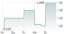 ANDEAN SILVER LIMITED 5-Tage-Chart