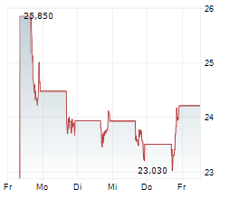 ANDERSEN GROUP INC Chart 1 Jahr