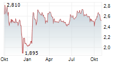 ANDFJORD SALMON GROUP AS Chart 1 Jahr