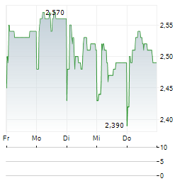 ANDFJORD SALMON GROUP Aktie 5-Tage-Chart