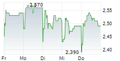ANDFJORD SALMON GROUP AS 5-Tage-Chart
