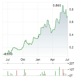 ANDINA COPPER Aktie Chart 1 Jahr
