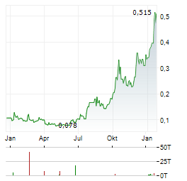 ANDINA COPPER Aktie Chart 1 Jahr