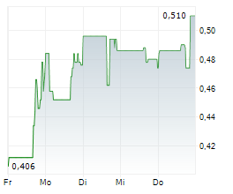 ANDINA COPPER CORPORATION Chart 1 Jahr