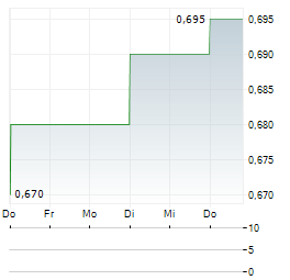 ANDINA COPPER Aktie 5-Tage-Chart
