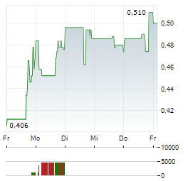 ANDINA COPPER Aktie 5-Tage-Chart