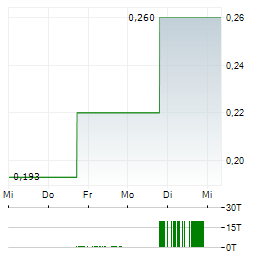 ANDINA COPPER Aktie 5-Tage-Chart