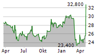 ANDLAUER HEALTHCARE GROUP INC Chart 1 Jahr