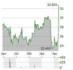 ANDLAUER HEALTHCARE Aktie Chart 1 Jahr