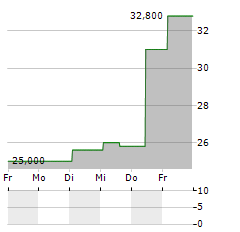 ANDLAUER HEALTHCARE Aktie 5-Tage-Chart