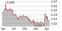 ANDRADA MINING LIMITED Chart 1 Jahr