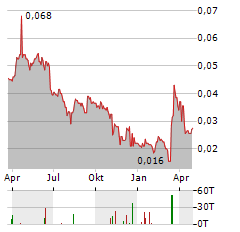 ANDRADA MINING Aktie Chart 1 Jahr